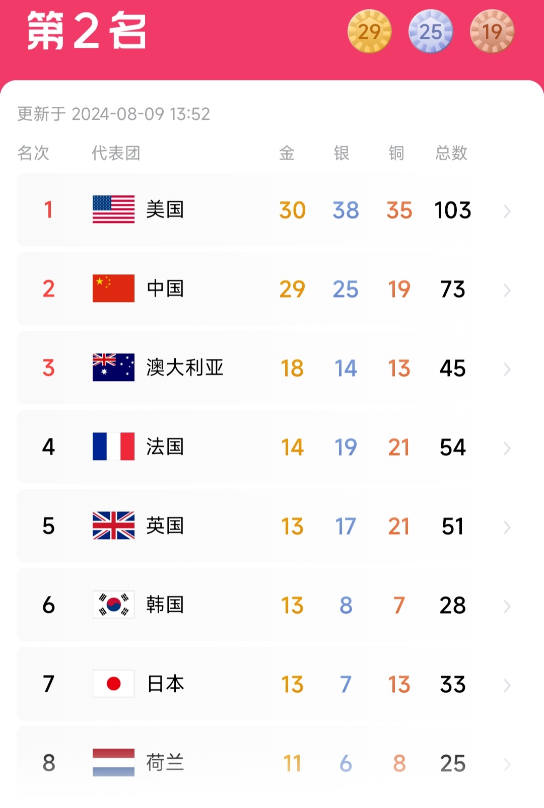 美国，人口3.35亿，金牌30枚
中国，人口14.1亿，金牌29枚
印度，人口1