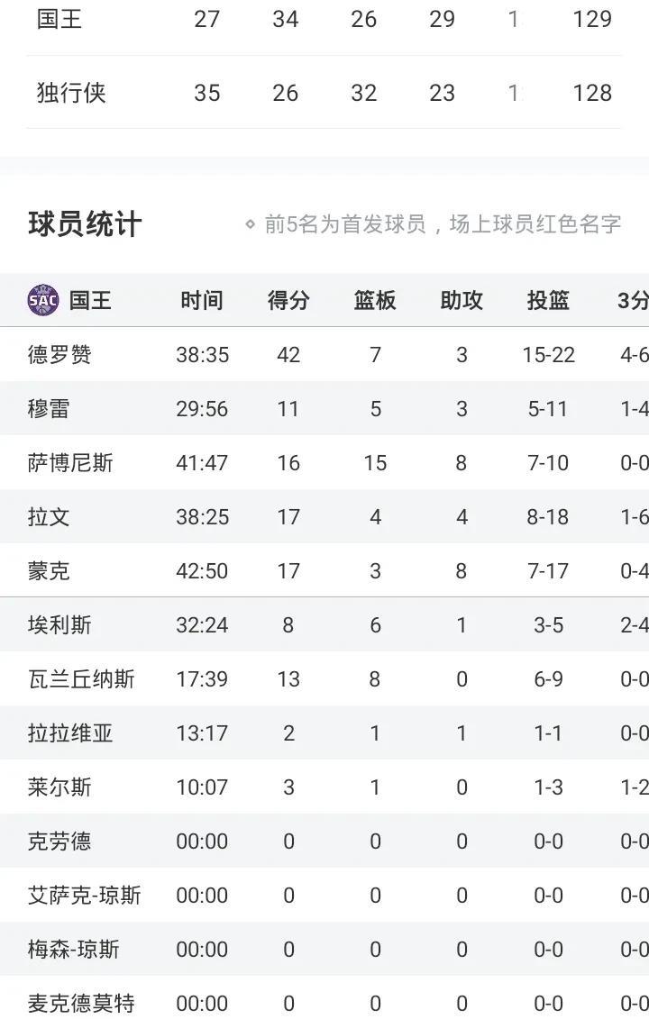 德罗赞42+7
欧文30+9+7
国王胜独行侠