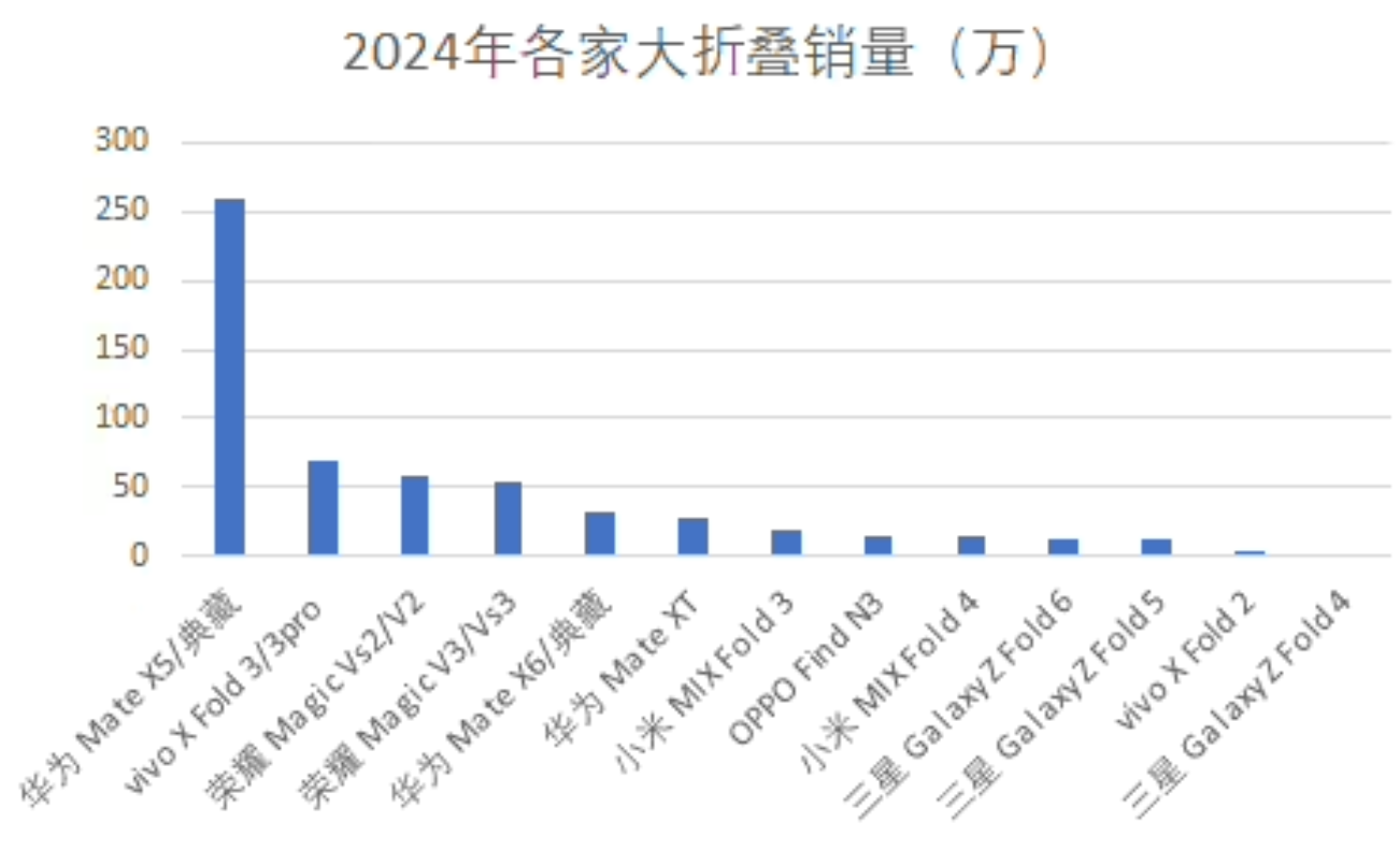 看网上的数据，华为Mate XT这种两万块钱、没有现货的机器，居然卖得比很多厂商