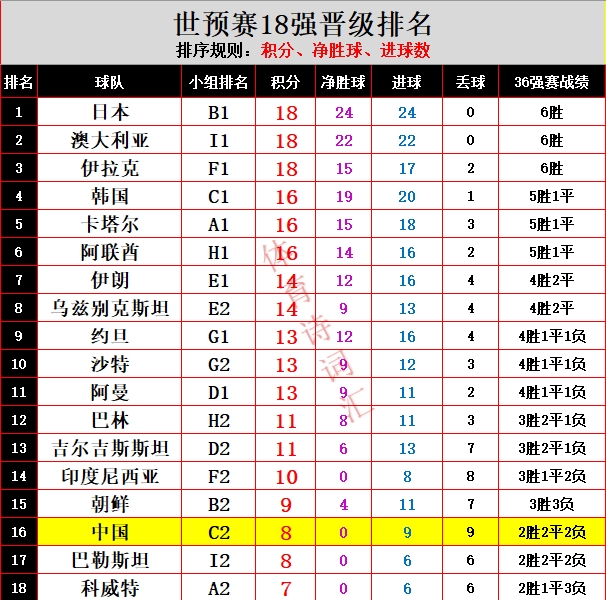 世预赛：18队赛前排名
