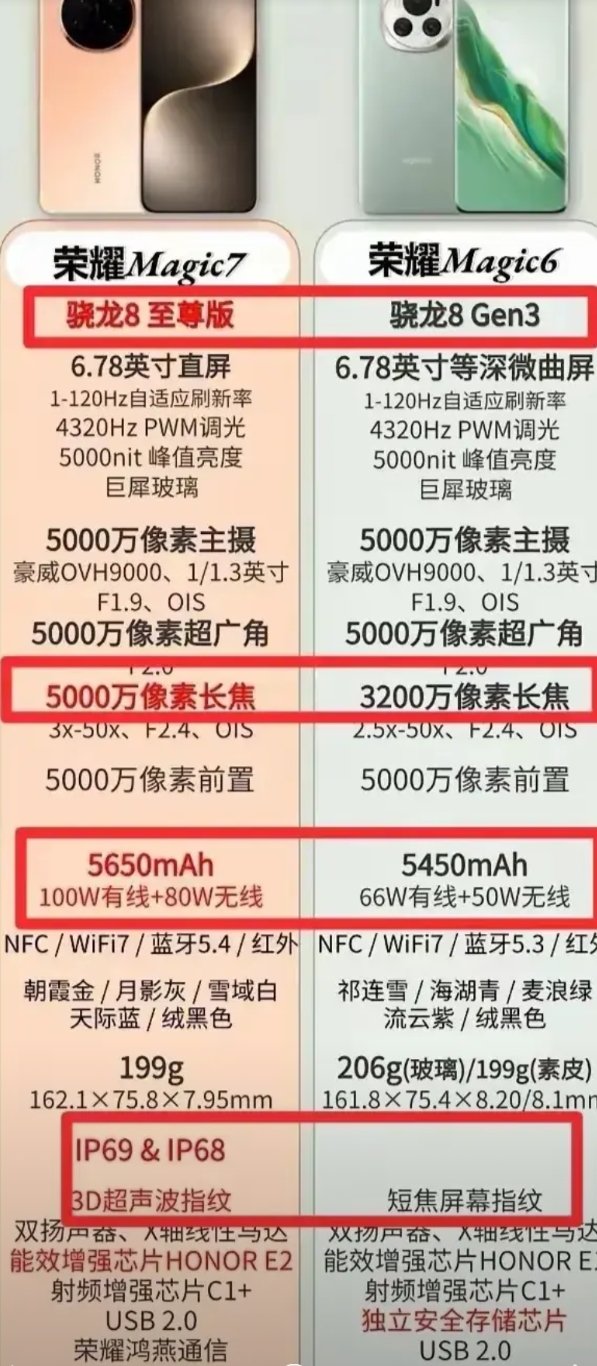 升级巨大！两款手机摆在一起，才知道荣耀Magic7有多良心

看看荣耀Magic