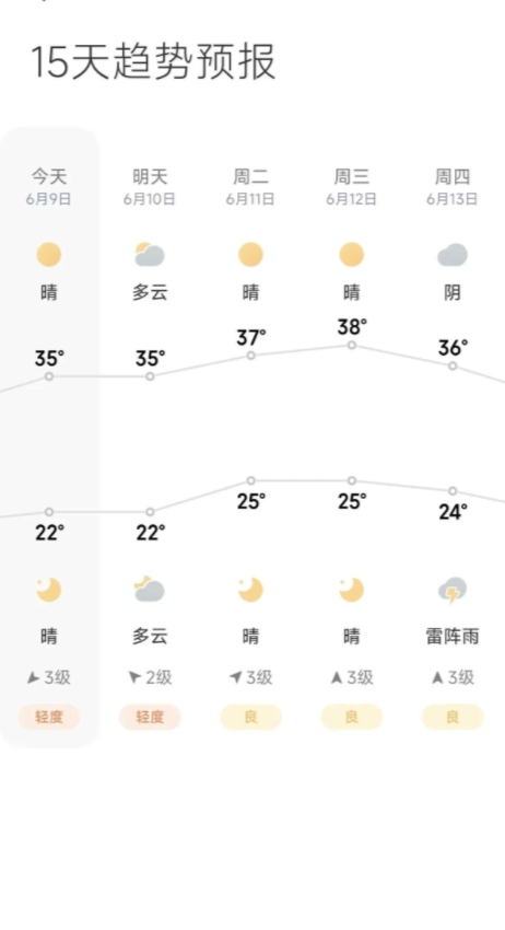 哇塞，天津气温简直厉害炸了！高温来袭，下周三可飙升到惊人的38℃，岂非同期之最？