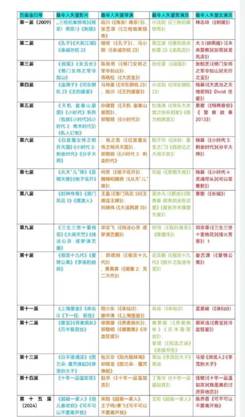金扫帚提名名单，历年金扫帚得奖汇总，谁又会是第二个王宝强？