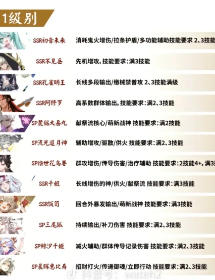 阴阳师•梯度式神集锦
版本式神分类推荐，有具体作用/御魂选择/技能需求，给新来的