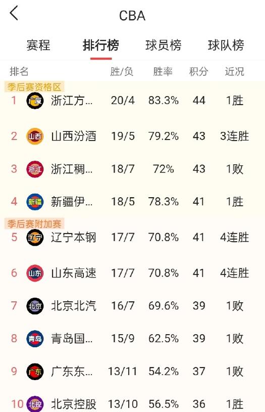 2024年CBA年终排名更新（12🈷️31日）
第一，广厦
第二，山西，三连胜