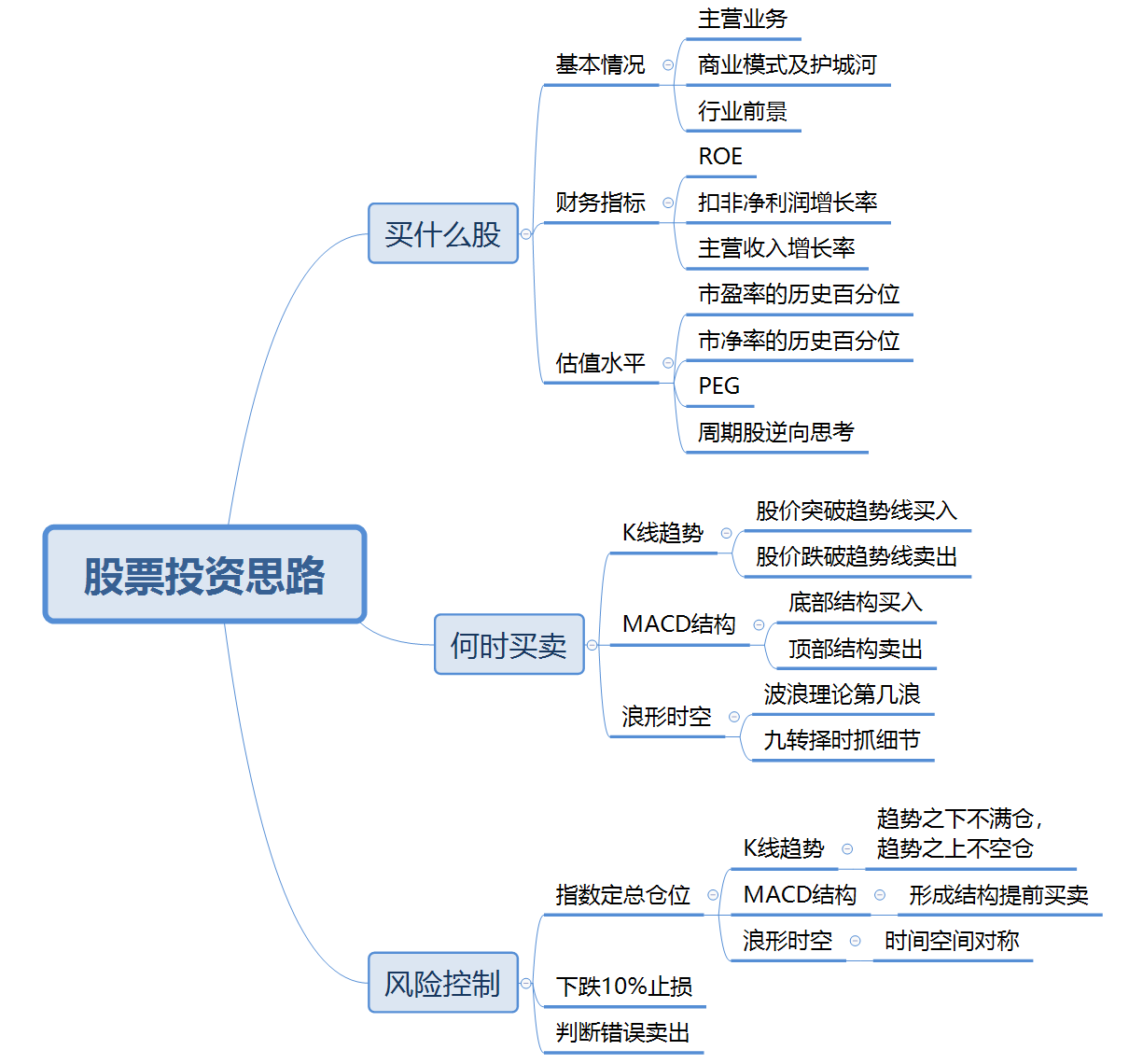 股票该怎么买?