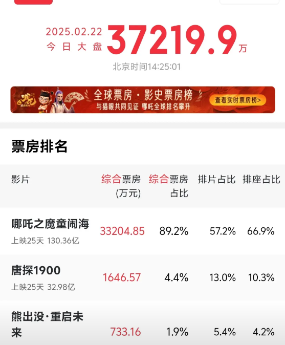 《哪吒之魔童闹海》票房上涨速度太快了!

中午吃饭前票房才刚刚突破131亿，睡完