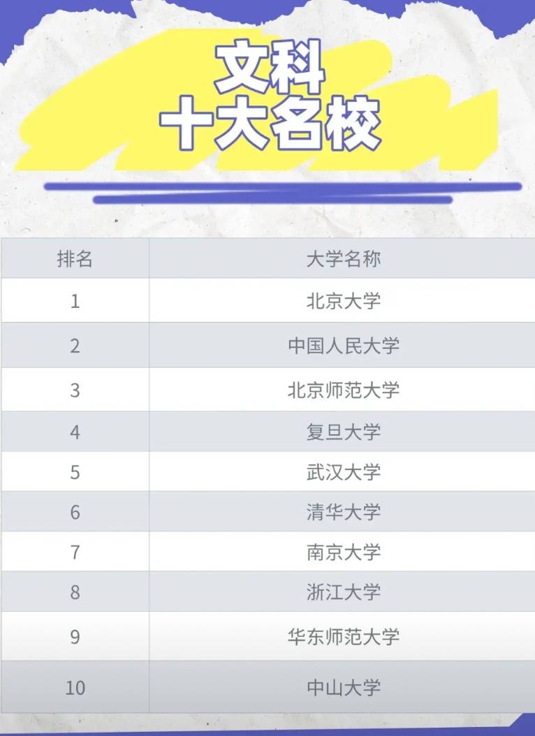 非要给国内文科排个前十名高校出来，我觉得南开大学至少有一席！
然而下表却没有南开