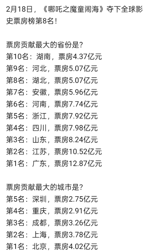 《哪吒之魔童闹海》截止到2月18日的数据出炉，“一线城市”果然名不虚传，这个消费