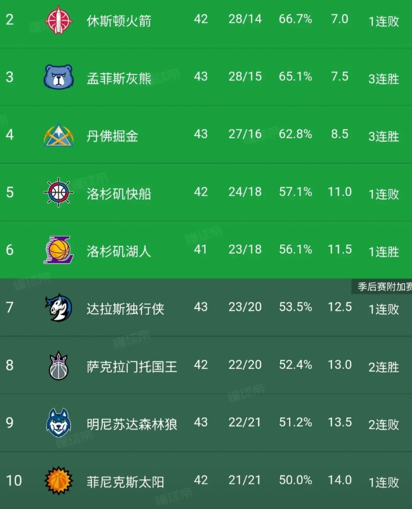 NBA西部最新格局：雷霆不用关注了，第一稳了，从第二的火箭，到第十一的勇士，才是