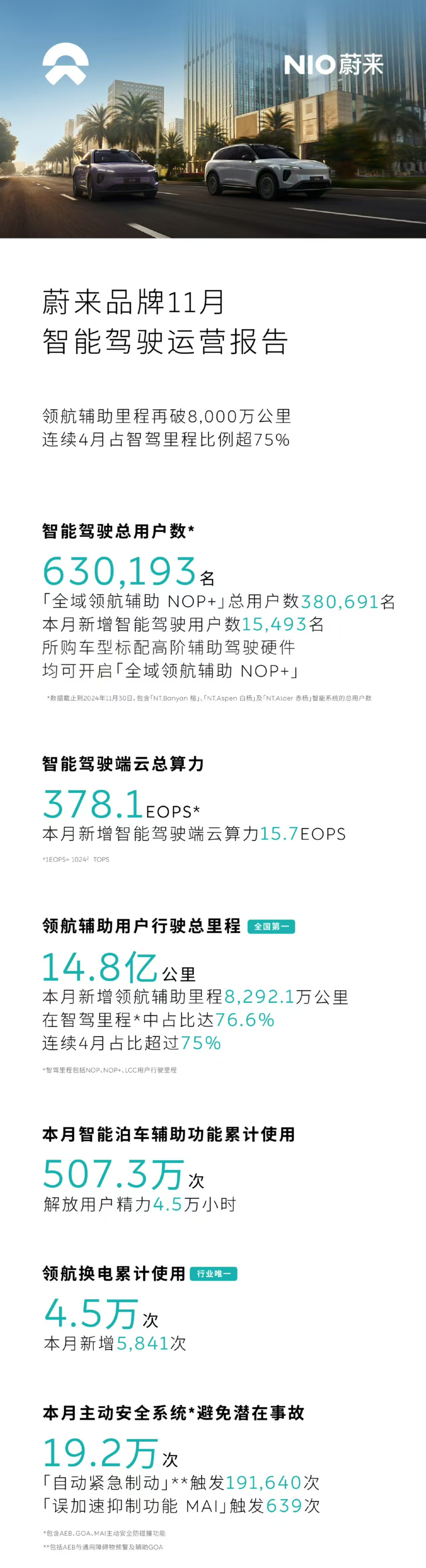 【蔚来品牌 11 月智驾报告：领航辅助里程再破 8000 万公里】