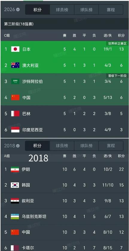 大事不妙！参考18年世预赛的积分，中国队12分都不一定能出线！
指望国足后面印尼