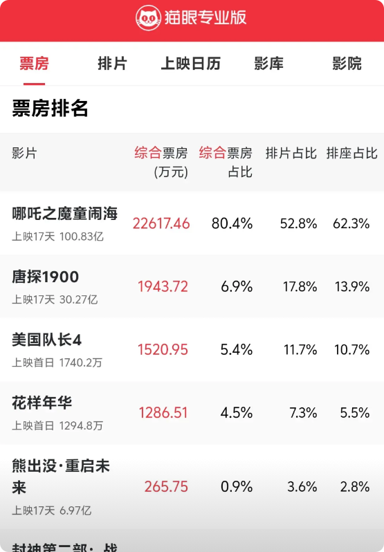 干的漂亮国内资本和院线这次干的漂亮[赞][赞]

前几天发我说《哪吒2》在海外遭