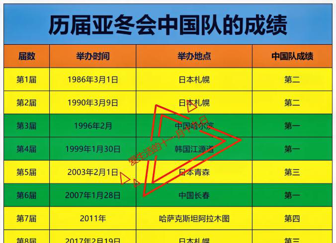  
 
 
中国第三次拿下亚冬会主办权！这回又是哈尔滨接棒，算上之前那次，冰城已