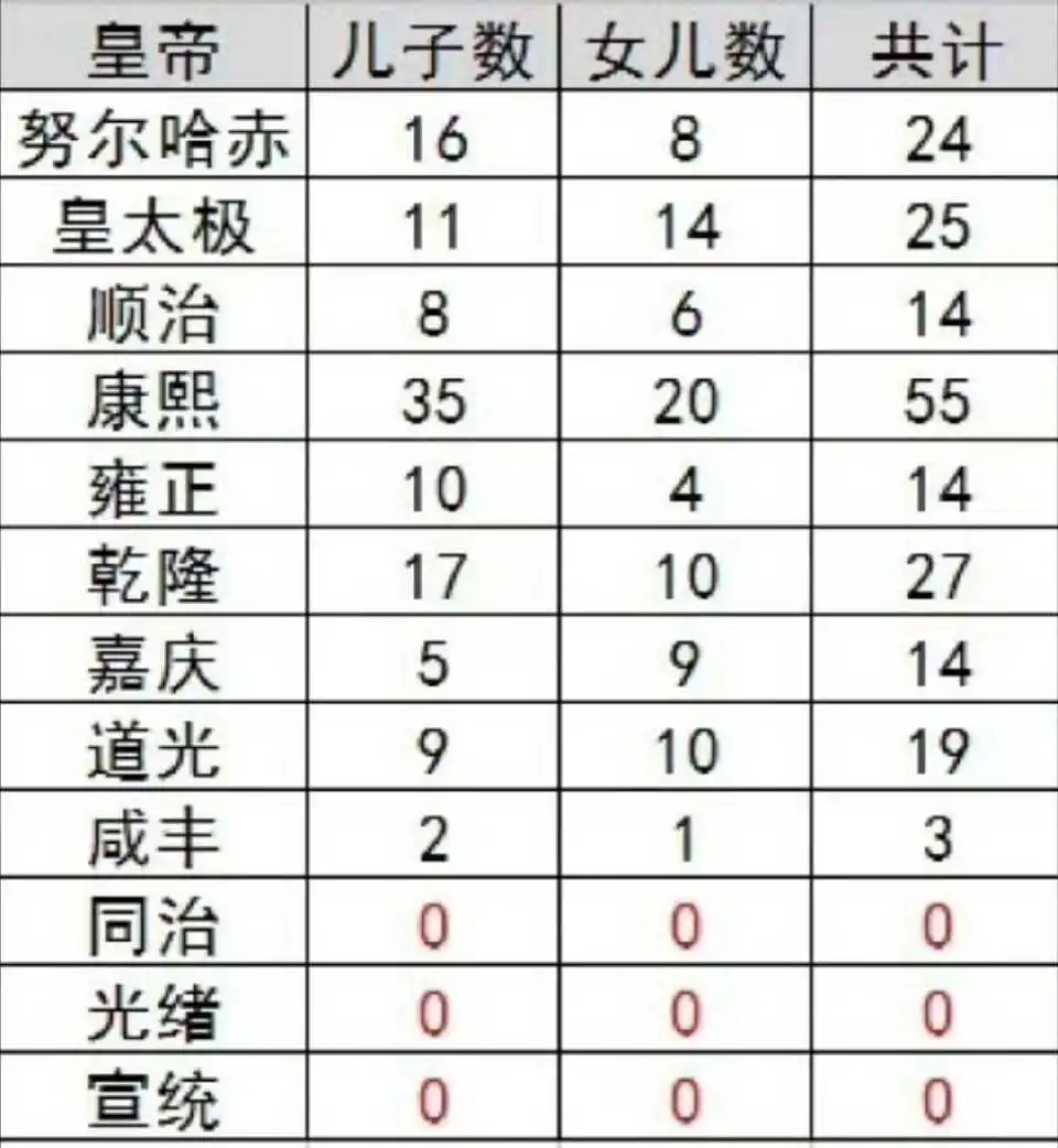 清朝君主子女数量一览表。