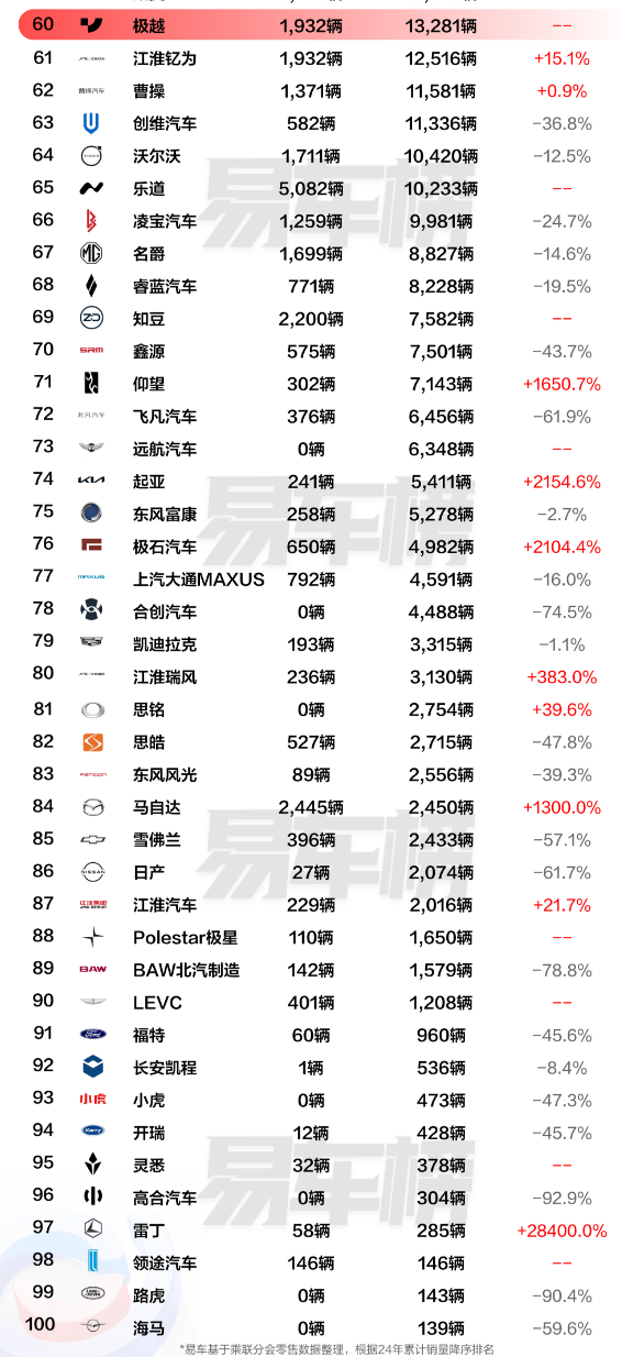 这些汽车品牌，销量排在极越汽车的后面！