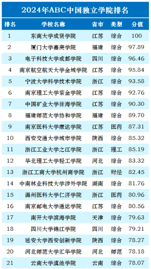 中国独立院校是近年来在我国高校领域诞生的新事物，是贯彻落实教育部八号文件精神的结
