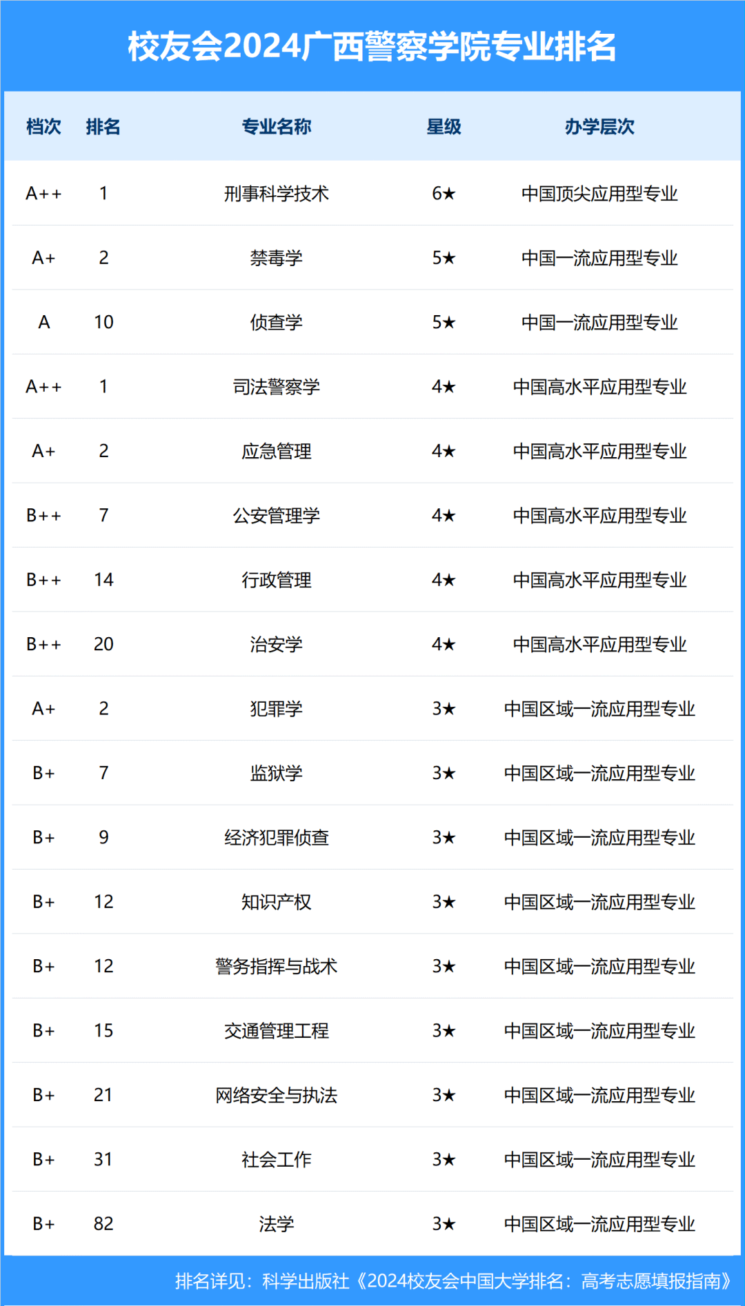 两个专业排名全国第一位，令人点赞！广西警察学院，是一所就业率非常高的大学，正是因