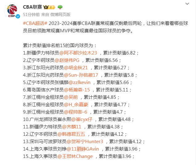 今天中午，CBA官方公布了截止到目前球员的MVP累计贡献值。在国内球员MVP累计
