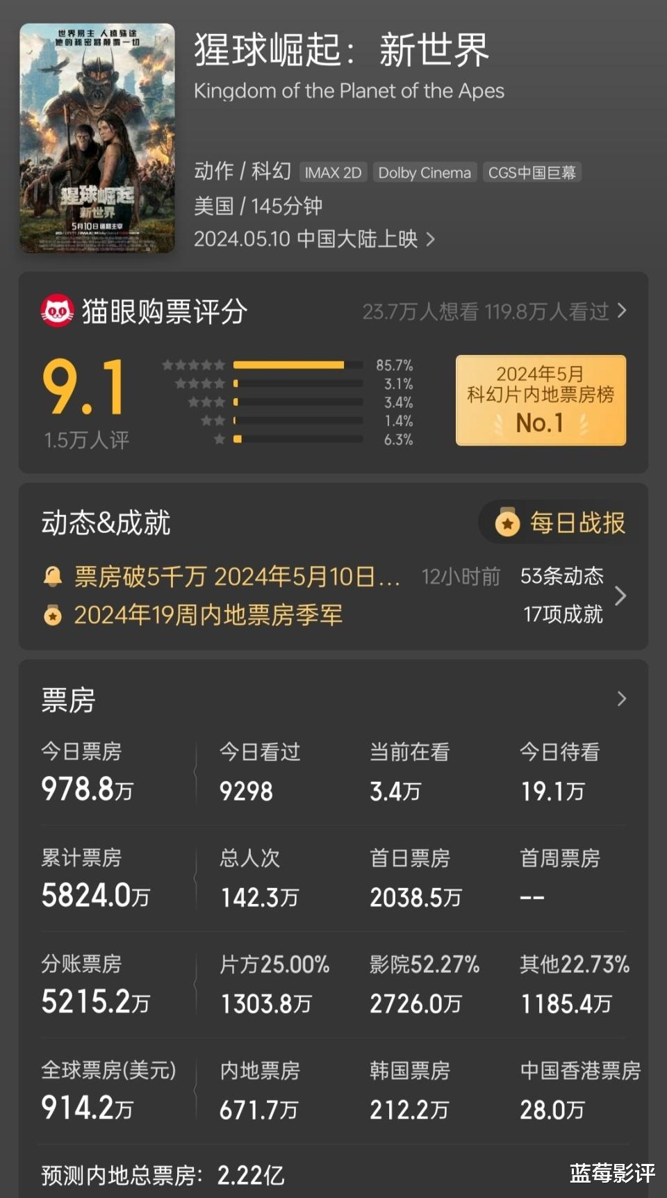 2024年5月12日实时ai预测，该片总票房仅2.48亿，就算加上全球票房