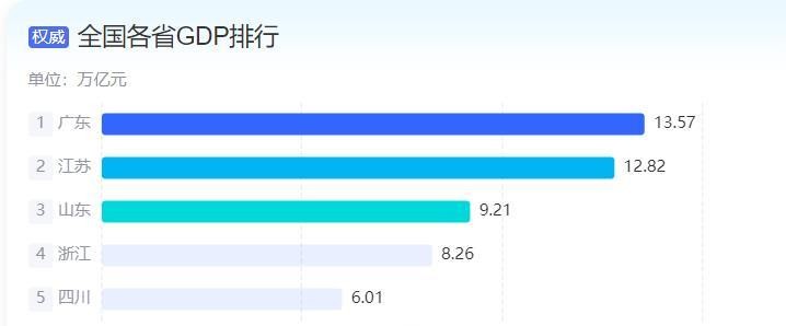 江苏去掉苏州和南京GDP还剩多少？

江苏是我国经济总量最发达的省省份之一。省内