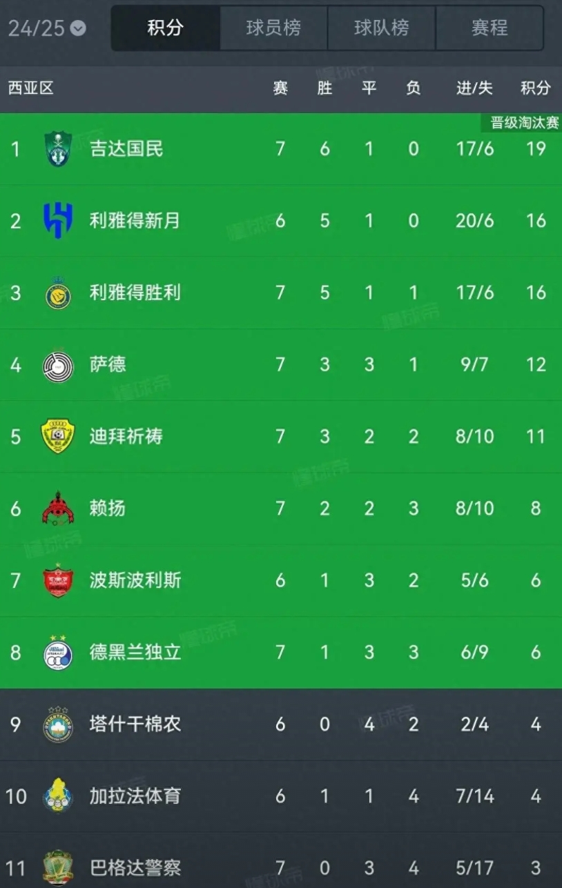 亚冠积分榜:C罗双响利雅得胜利4:0大胜,卫冕冠军艾因1:2提前出局！
C罗又进