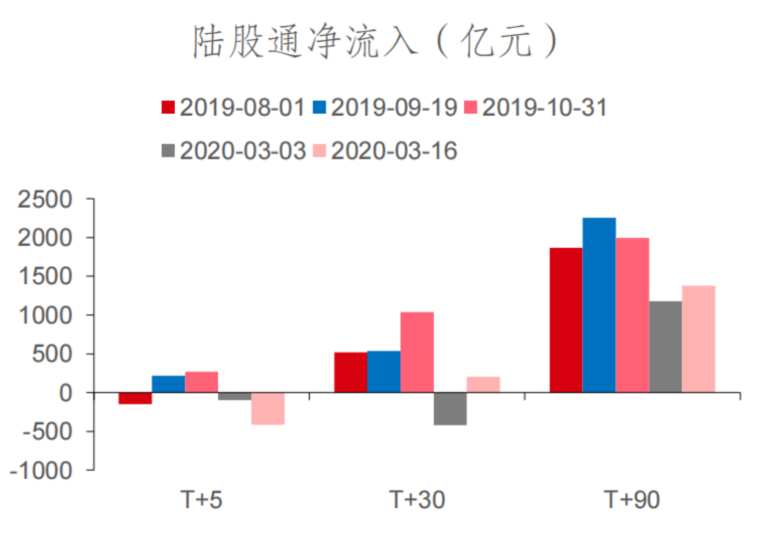 受益于美联储降息，对国内资产的影响也偏正面，主要体现在以下几个方面：

首先是流