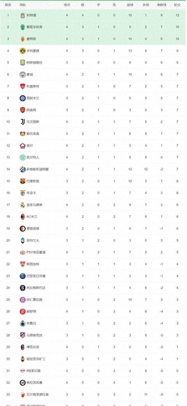 欧冠赛场风云突变，曼城拜仁遭逆袭，积分榜大洗牌