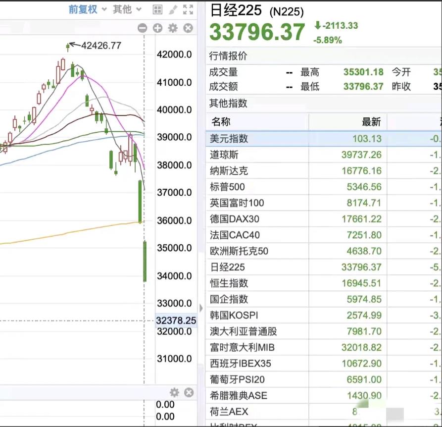 哎呀，这场金融风暴真是让人捏把汗啊！美国那些秃鹫们一出手，日本市场就遭殃了，华尔