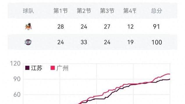 广州男篮这个佟佳俊确实挺“关系户”的，场均犯规竟然比得分高