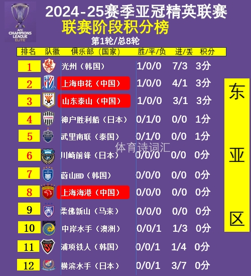 亚冠积分榜：申花第二，泰山第三