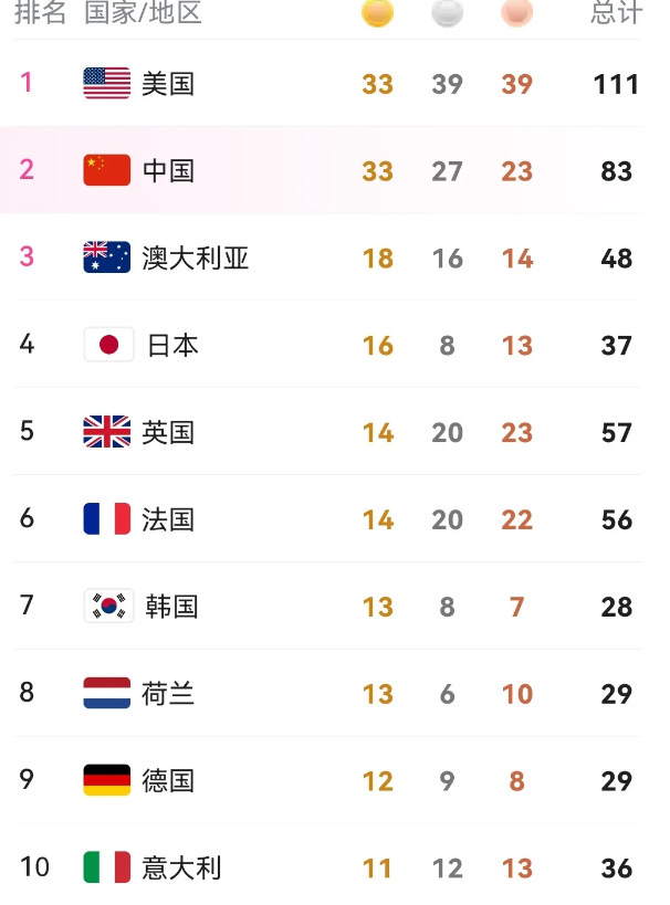 奖牌总计111枚！巴黎奥运会上，美国成唯一奖牌总量达3位数国家！大家发现没有，截
