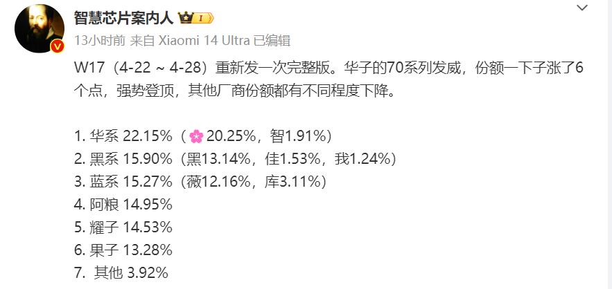 华为Pura70系列表现很抢眼，带动第17周华为手机市场份额暴涨6个百分点，华为