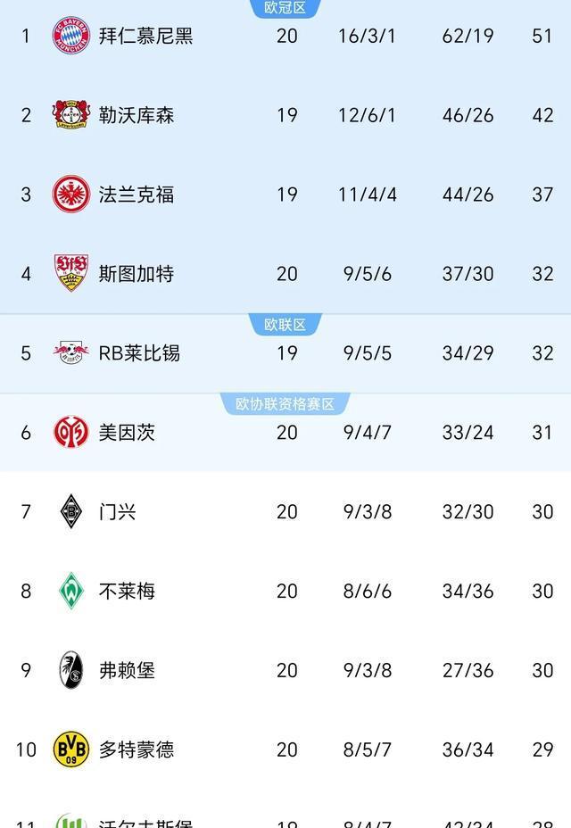 德甲激战，拜仁4-3险胜，多特2-1逆袭，积分榜4至10名仅差3分
