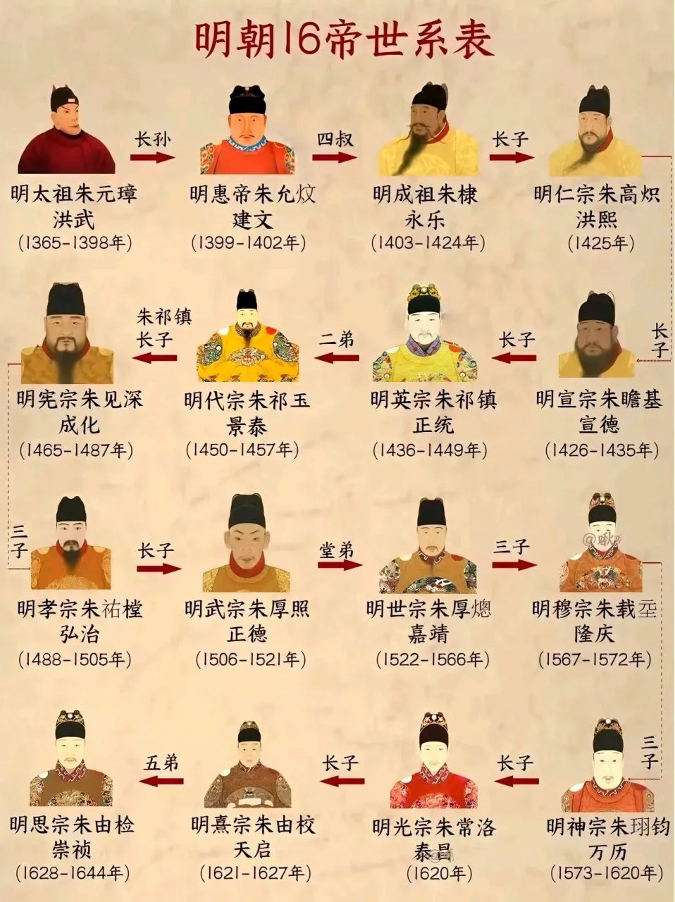 明朝16帝谥号一览，万历的谥号最搞笑！

1，朱元璋：明高帝（开国功高）
2，朱