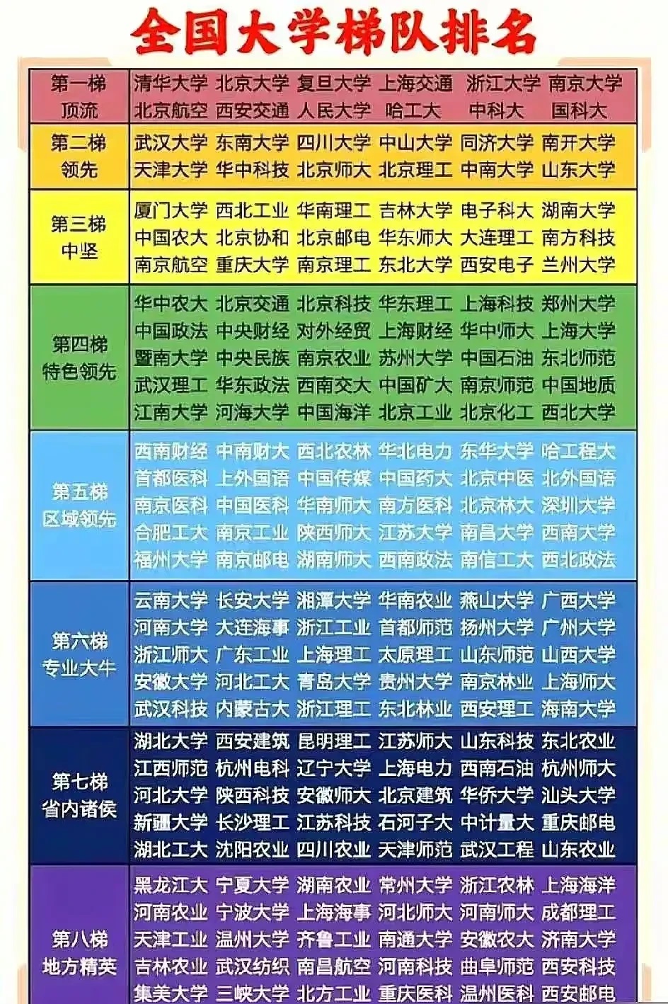 全国知名大学排名
