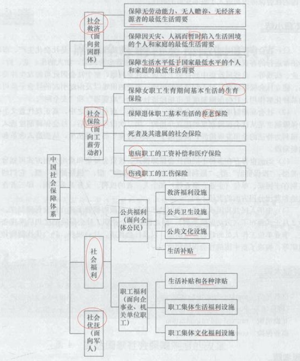 社保就像一张大网：①最低的是社会救助，帮助的全社会的所有需要帮助的人，达到了需要