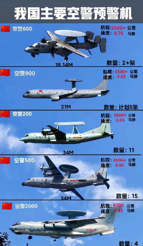 我国主要预警机
现代战争主要打的是电子战
不像过去飞机大炮真枪实弹才能分输赢
真