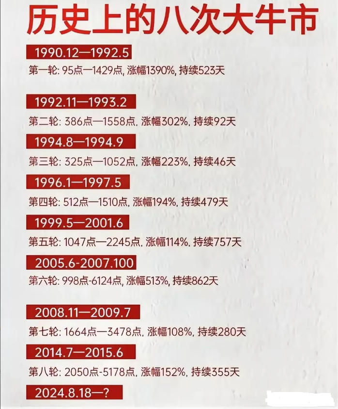 历史上的8次大牛市
​历史上的八次大牛市，持续时间最短的只有46天。持续时间最长