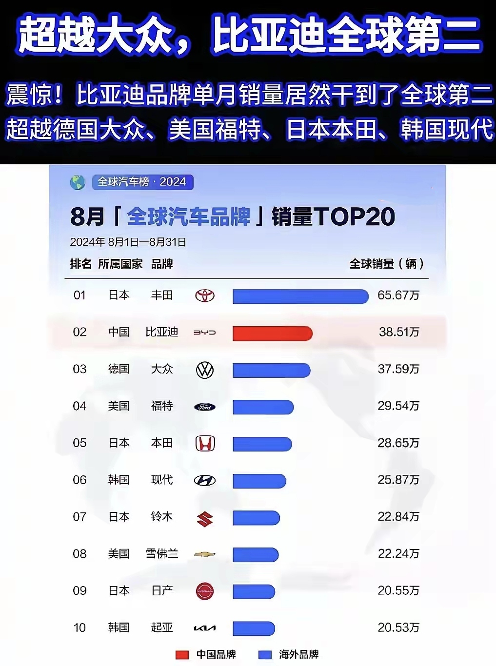 6月，全球汽车品牌销量，比亚迪第5，
7月，全球汽车品牌销量，比亚迪第3，
8月
