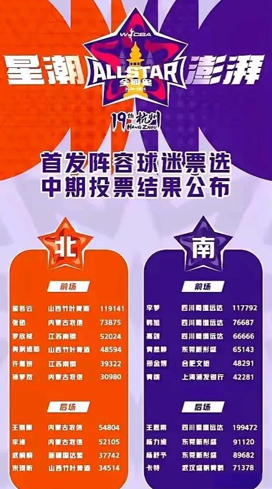 WCBA全明星阵容
南北差距有点大
