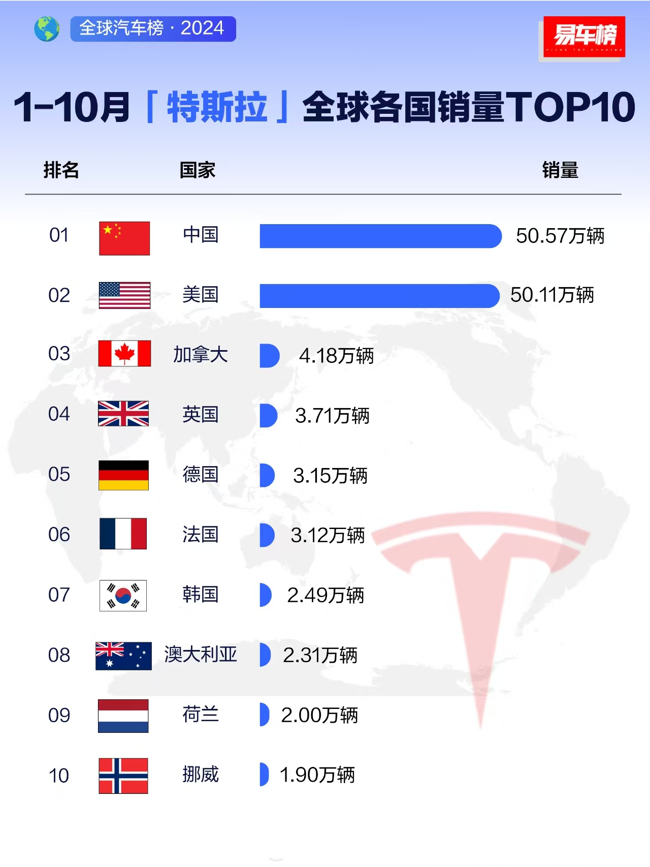 【2024年1-10月特斯拉全球销量榜： 中国和美国为其主要销售市场】