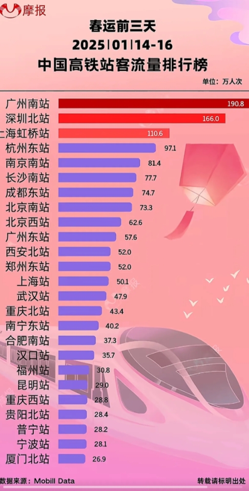 广州和深圳的高铁都干冒烟了，这个时候说自己铁路第一第二的城市怎么都不出来了？
这