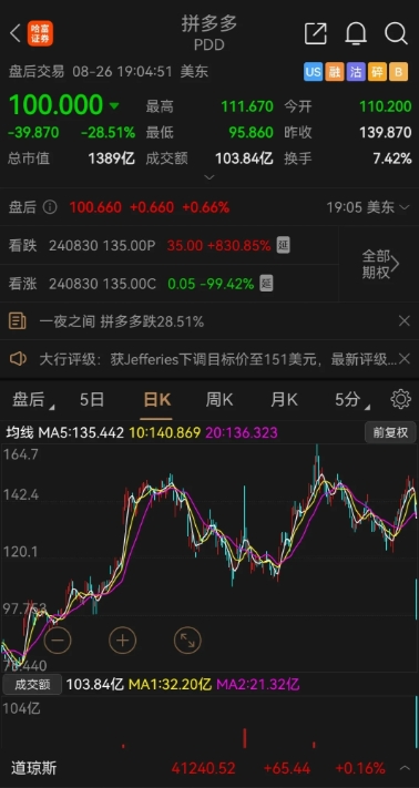 这次财报季，拼多多终于撞上叹息之墙了，营收低了预期3%，然后股价先行暴跌30%，