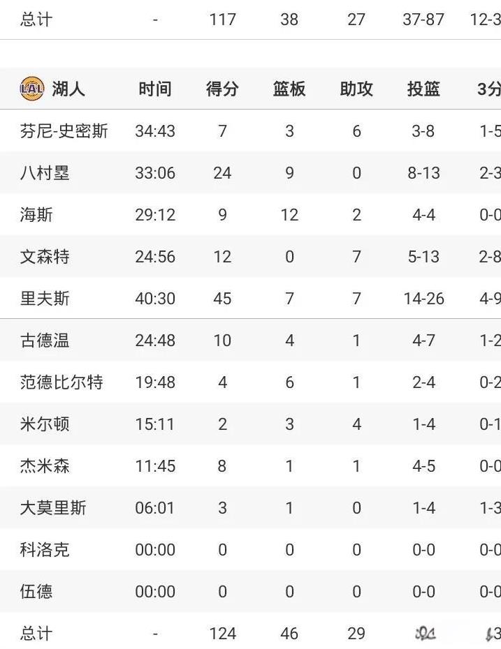 里夫斯45+7+7
詹姆斯东契奇缺阵
湖人胜步行者