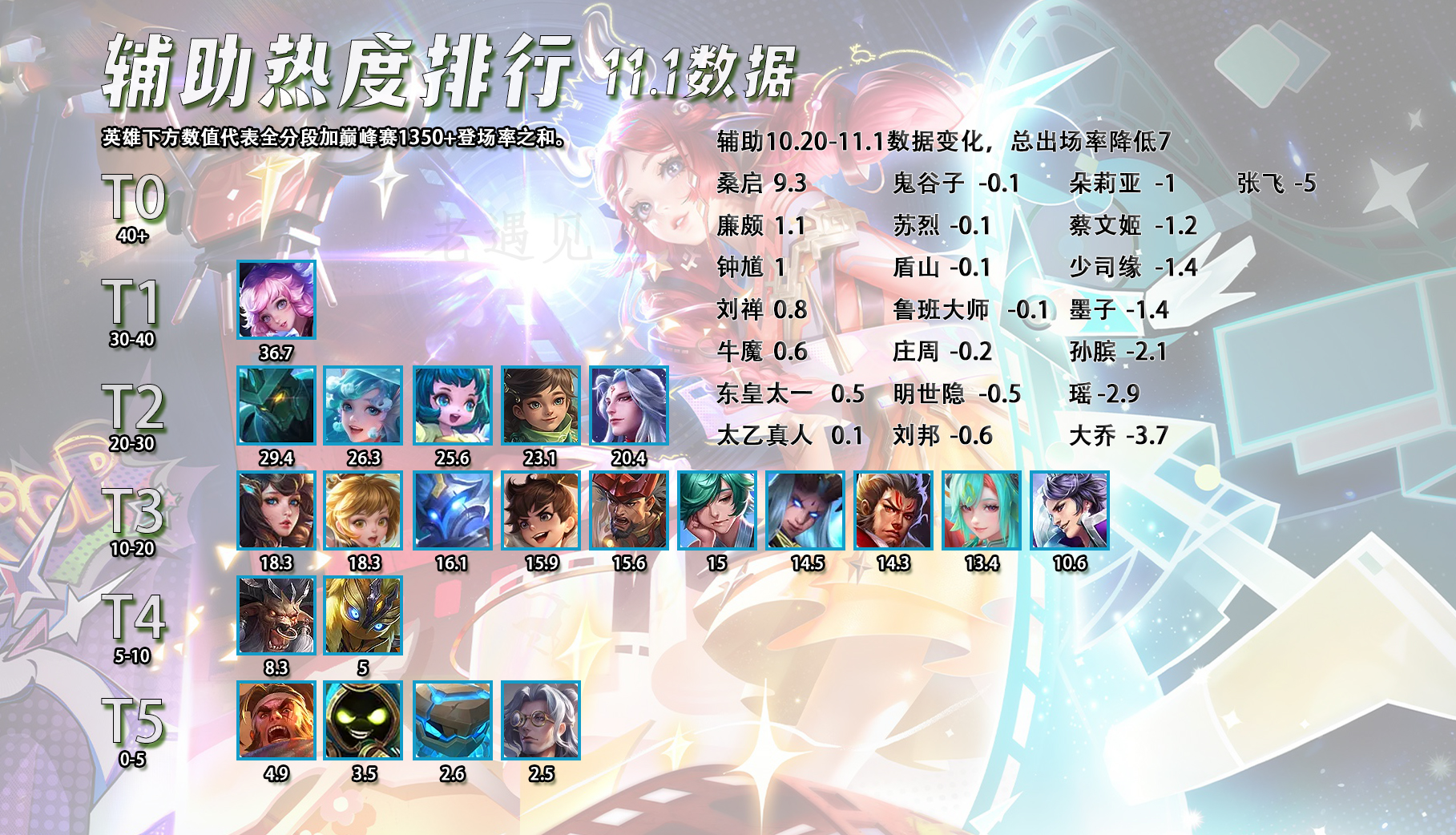 11.1辅助热度排行