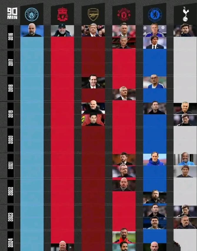 英超bi6主教练更替情况，越牛逼越不换帅！

以前曼联就是弗格森一直执教到退休。