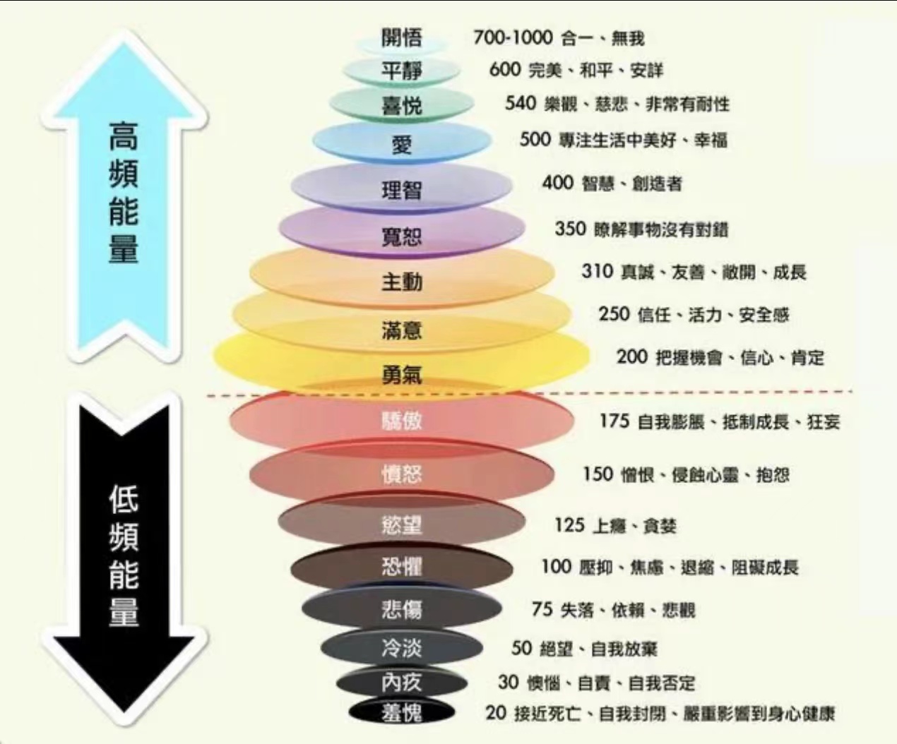 意识能量层级对人生活的影响