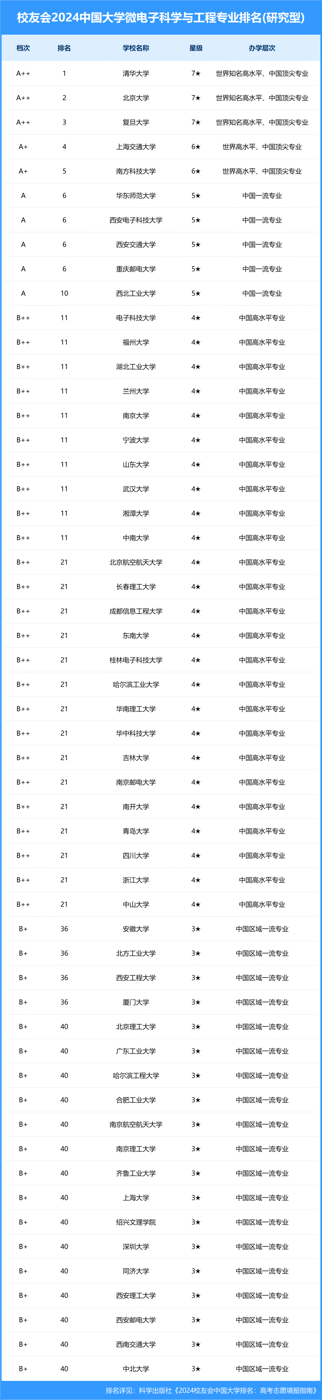 清华大学排名全国第一位，北京大学排名全国第二位，复旦大学排名全国第三位，这三所大