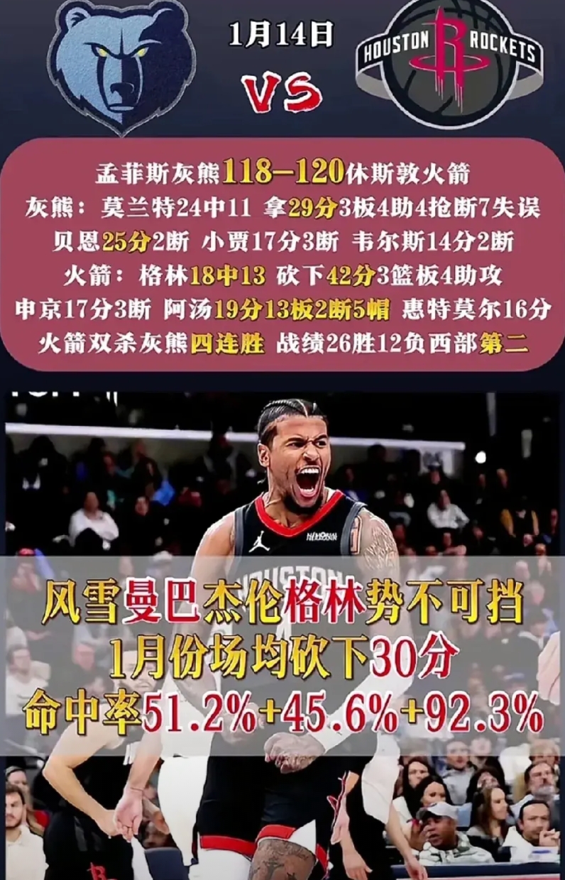 火箭120-118险胜灰熊，杨毅老师赛后点评，说的都是心里话。

1、 格林是成